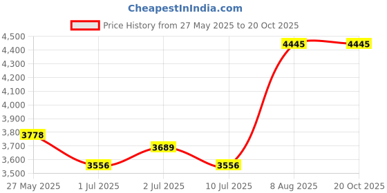 tatacliq.com Red Chief Men's Brown Casual Boots red chief Price History Graph from 27 May 2025 to 20 Oct 2025