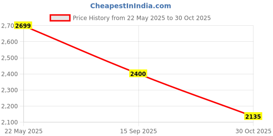 tatacliq.com Red Chief Men's Brown Casual Boots red chief Price History Graph from 22 May 2025 to 30 Oct 2025