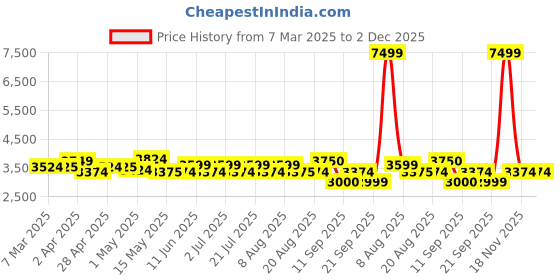tatacliq.com Red Chief Men's Brown Casual Boots red chief Price History Graph from 7 Mar 2025 to 2 Dec 2025