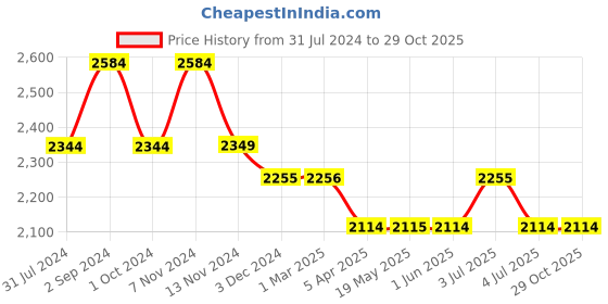 tatacliq.com Red Chief Men's Brown Casual Loafers red chief Price History Graph from 31 Jul 2024 to 29 Oct 2025