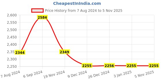 tatacliq.com Red Chief Men's Brown Casual Loafers red chief Price History Graph from 7 Aug 2024 to 3 Nov 2025