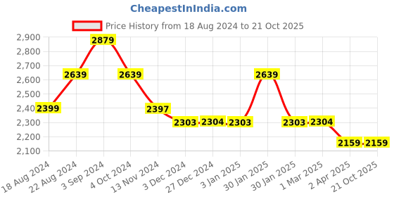 tatacliq.com Red Chief Men's Brown Casual Loafers red chief Price History Graph from 18 Aug 2024 to 21 Oct 2025