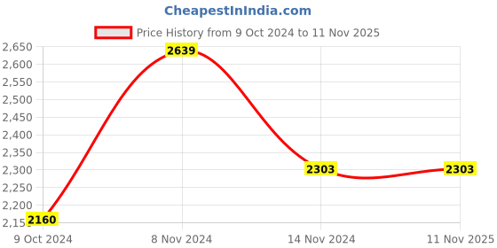 tatacliq.com Red Chief Men's Brown Casual Loafers red chief Price History Graph from 9 Oct 2024 to 10 Nov 2025