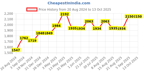 tatacliq.com Red Chief Men's Brown Casual Sandals red chief Price History Graph from 20 Aug 2024 to 13 Oct 2025