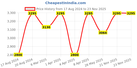 tatacliq.com Red Chief Men's Brown Casual Shoes red chief Price History Graph from 17 Aug 2024 to 22 Nov 2025