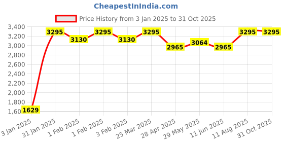tatacliq.com Red Chief Men's Brown Casual Shoes red chief Price History Graph from 3 Jan 2025 to 30 Oct 2025