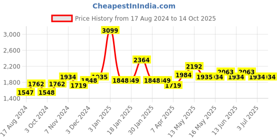 tatacliq.com Red Chief Men's Brown Casual Slides red chief Price History Graph from 17 Aug 2024 to 14 Oct 2025