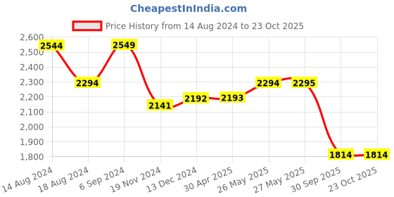 tatacliq.com Red Chief Men's Brown Casual Slip-Ons red chief Price History Graph from 14 Aug 2024 to 30 Sep 2025