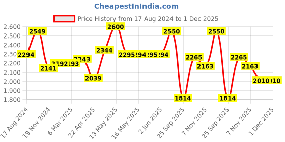 tatacliq.com Red Chief Men's Brown Casual Slip-Ons red chief Price History Graph from 17 Aug 2024 to 1 Dec 2025