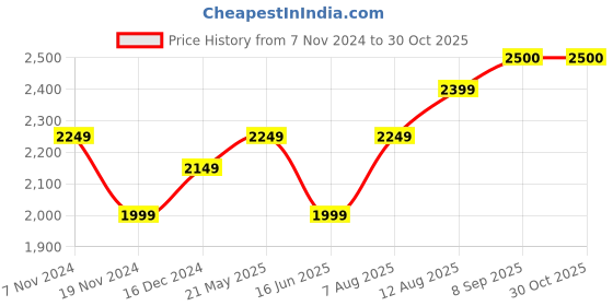 tatacliq.com Red Chief Men's Brown Casual Slip-Ons red chief Price History Graph from 7 Nov 2024 to 29 Oct 2025