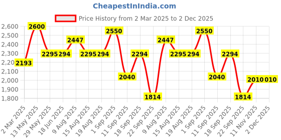 tatacliq.com Red Chief Men's Brown Casual Slip-Ons red chief Price History Graph from 2 Mar 2025 to 1 Dec 2025