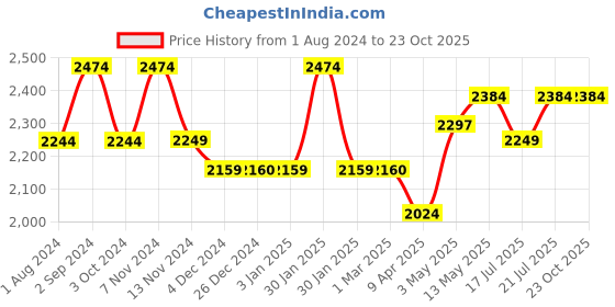 tatacliq.com Red Chief Men's Brown Casual Sneakers red chief Price History Graph from 1 Aug 2024 to 22 Oct 2025