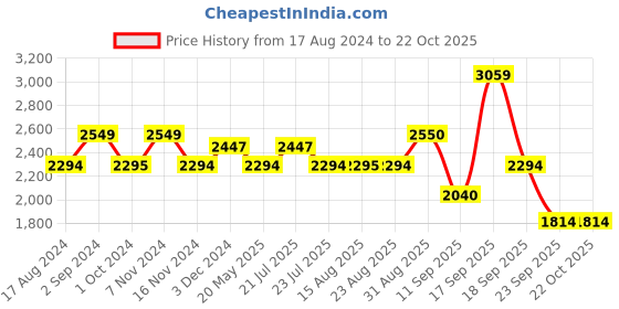 tatacliq.com Red Chief Men's Brown Casual Sneakers red chief Price History Graph from 17 Aug 2024 to 21 Oct 2025
