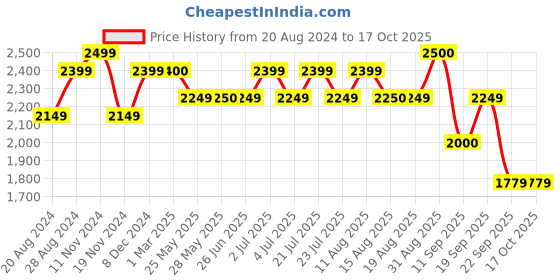 tatacliq.com Red Chief Men's Brown Casual Sneakers red chief Price History Graph from 20 Aug 2024 to 16 Oct 2025