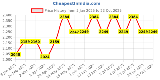 tatacliq.com Red Chief Men's Brown Casual Sneakers red chief Price History Graph from 3 Jan 2025 to 23 Oct 2025