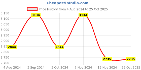 tatacliq.com Red Chief Men's Brown Derby Boots red chief Price History Graph from 4 Aug 2024 to 25 Oct 2025