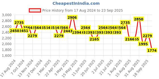 tatacliq.com Red Chief Men's Brown Derby Boots red chief Price History Graph from 17 Aug 2024 to 23 Sep 2025