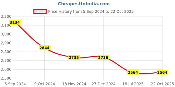 tatacliq.com Red Chief Men's Brown Derby Boots red chief Price History Graph from 5 Sep 2024 to 22 Oct 2025