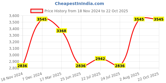 tatacliq.com Red Chief Men's Brown Derby Shoes red chief Price History Graph from 18 Nov 2024 to 22 Oct 2025