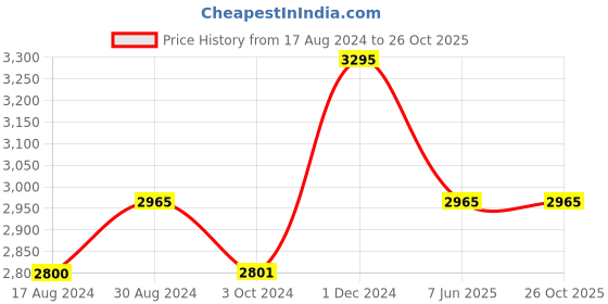 tatacliq.com Red Chief Men's Brown Derby Shoes red chief Price History Graph from 17 Aug 2024 to 25 Oct 2025