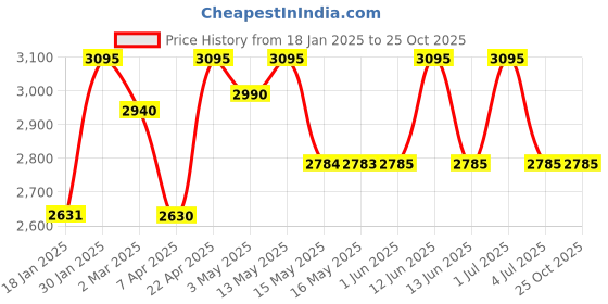 tatacliq.com Red Chief Men's Brown Derby Shoes red chief Price History Graph from 18 Jan 2025 to 25 Oct 2025
