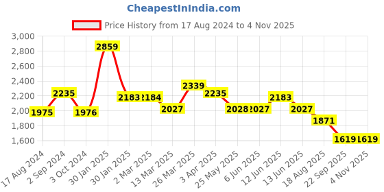 tatacliq.com Red Chief Men's Brown Derby Shoes red chief Price History Graph from 17 Aug 2024 to 3 Nov 2025