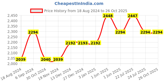 tatacliq.com Red Chief Men's Brown Derby Shoes red chief Price History Graph from 18 Aug 2024 to 26 Oct 2025