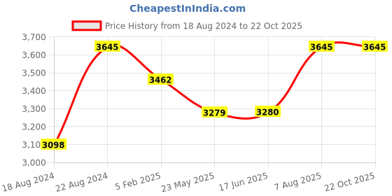 tatacliq.com Red Chief Men's Brown Derby Shoes red chief Price History Graph from 18 Aug 2024 to 21 Oct 2025