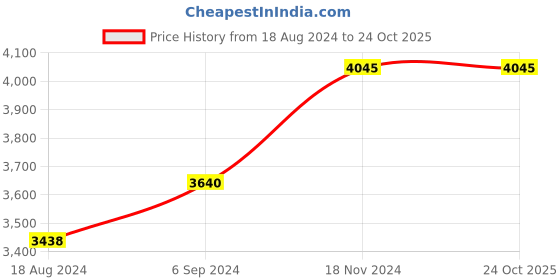 tatacliq.com Red Chief Men's Brown Derby Shoes red chief Price History Graph from 18 Aug 2024 to 22 Oct 2025