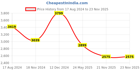 tatacliq.com Red Chief Men's Brown Derby Shoes red chief Price History Graph from 17 Aug 2024 to 22 Nov 2025