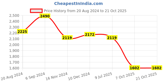 tatacliq.com Red Chief Men's Brown Derby Shoes red chief Price History Graph from 20 Aug 2024 to 20 Oct 2025