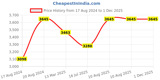 tatacliq.com Red Chief Men's Brown Derby Shoes red chief Price History Graph from 17 Aug 2024 to 1 Dec 2025