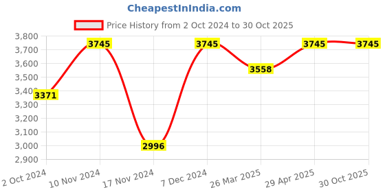 tatacliq.com Red Chief Men's Brown Derby Shoes red chief Price History Graph from 2 Oct 2024 to 30 Oct 2025