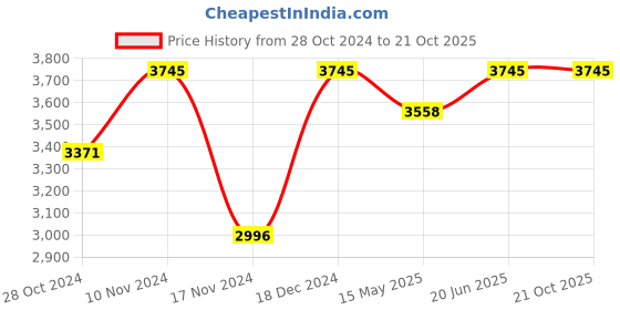 tatacliq.com Red Chief Men's Brown Derby Shoes red chief Price History Graph from 28 Oct 2024 to 20 Oct 2025