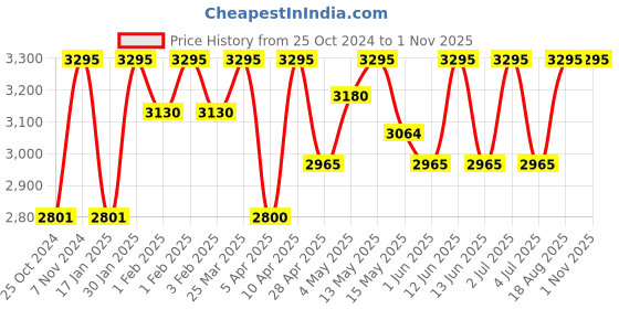 tatacliq.com Red Chief Men's Brown Derby Shoes red chief Price History Graph from 25 Oct 2024 to 31 Oct 2025