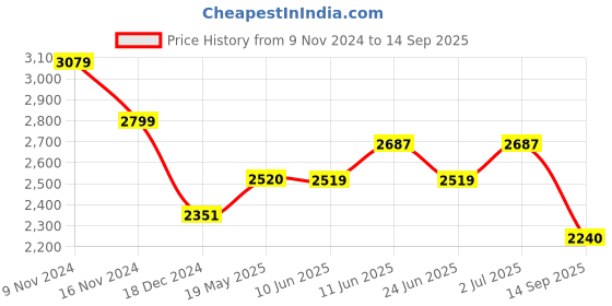 tatacliq.com Red Chief Men's Brown Derby Shoes red chief Price History Graph from 9 Nov 2024 to 14 Sep 2025