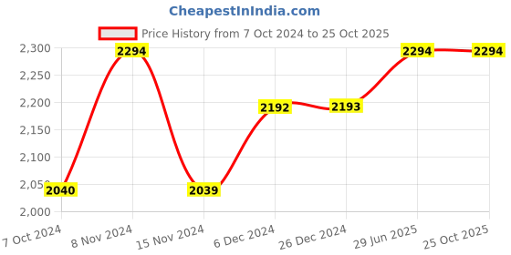 tatacliq.com Red Chief Men's Brown Derby Shoes red chief Price History Graph from 7 Oct 2024 to 25 Oct 2025