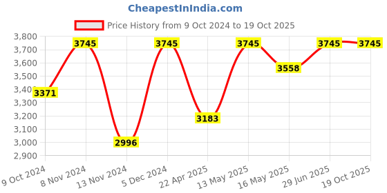 tatacliq.com Red Chief Men's Brown Derby Shoes red chief Price History Graph from 9 Oct 2024 to 17 Oct 2025