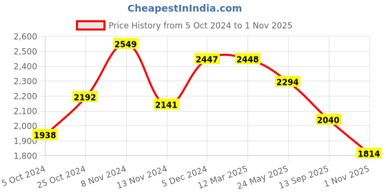 tatacliq.com Red Chief Men's Brown Derby Shoes red chief Price History Graph from 5 Oct 2024 to 1 Nov 2025