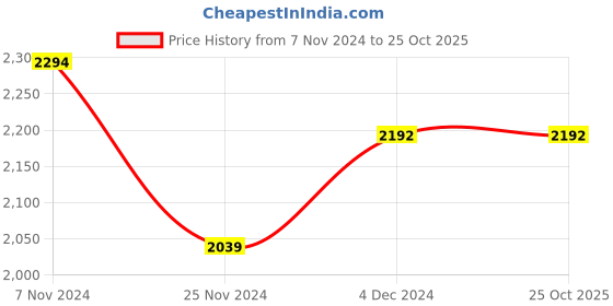 tatacliq.com Red Chief Men's Brown Derby Shoes red chief Price History Graph from 7 Nov 2024 to 24 Oct 2025