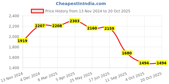 tatacliq.com Red Chief Men's Brown Derby Shoes red chief Price History Graph from 13 Nov 2024 to 20 Oct 2025