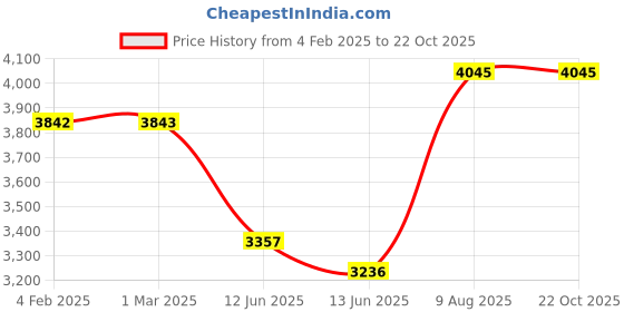 tatacliq.com Red Chief Men's Brown Derby Shoes red chief Price History Graph from 4 Feb 2025 to 21 Oct 2025