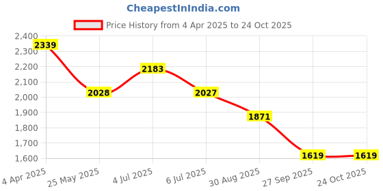 tatacliq.com Red Chief Men's Brown Derby Shoes red chief Price History Graph from 4 Apr 2025 to 23 Oct 2025