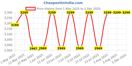 tatacliq.com Red Chief Men's Brown Derby Shoes red chief Price History Graph from 1 May 2025 to 5 Dec 2025