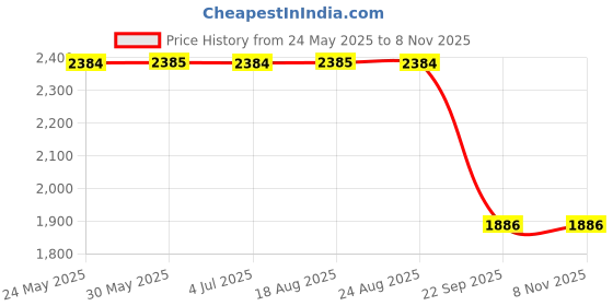 tatacliq.com Red Chief Men's Brown Derby Shoes red chief Price History Graph from 24 May 2025 to 8 Nov 2025