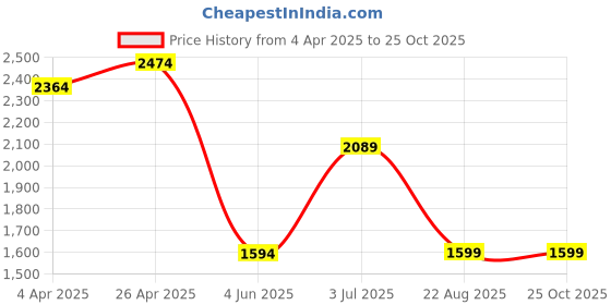 tatacliq.com Red Chief Men's Brown Derby Shoes red chief Price History Graph from 4 Apr 2025 to 25 Oct 2025