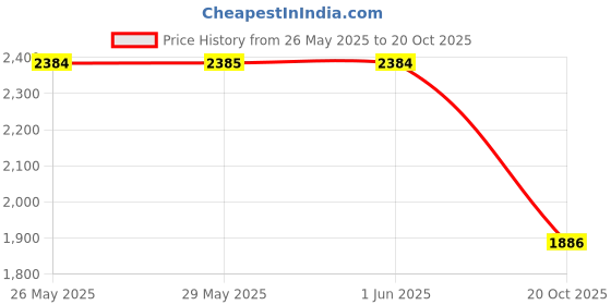 tatacliq.com Red Chief Men's Brown Derby Shoes red chief Price History Graph from 26 May 2025 to 20 Oct 2025