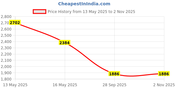 tatacliq.com Red Chief Men's Brown Derby Shoes red chief Price History Graph from 13 May 2025 to 1 Nov 2025