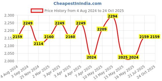 tatacliq.com Red Chief Men's Brown Formal Loafers red chief Price History Graph from 4 Aug 2024 to 22 Oct 2025