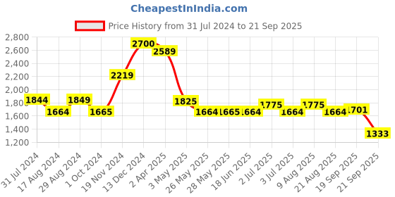 tatacliq.com Red Chief Men's Brown Formal Loafers red chief Price History Graph from 31 Jul 2024 to 21 Sep 2025